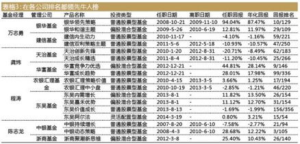 基金經理流動榜 富國基金最穩定，申萬菱信最不留人，誰在影響你的投資？